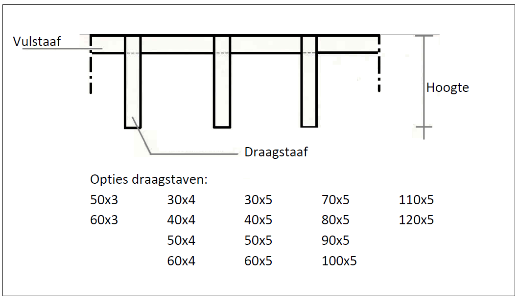 zwaarverkeer uitleg draagstaafhoogtes zwaarlastrooster bazzo staalbeheer roosters